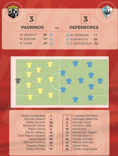 Padrinos se mantiene como líder pese a empate con Defensores