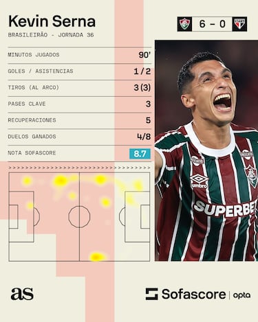 Elogios para Kevin Serna: Entre los puntos altos de Fluminense