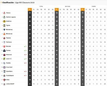 La Tabla General de la Liga MX después la jornada 15 del Clausura 2018