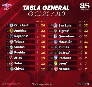 Tabla general del Guardianes 2021, Jornada 10