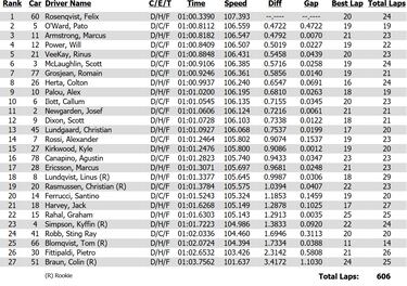 Álex Palou arranca con un noveno los libres de la Indy