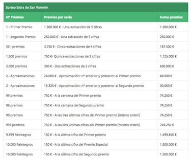 Sorteo de San Valentín 2019: Webs y apps para comprobar los premios