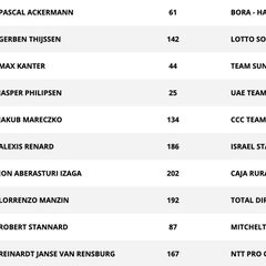 Etapa 9: clasificaciones del día y así está la general de la Vuelta