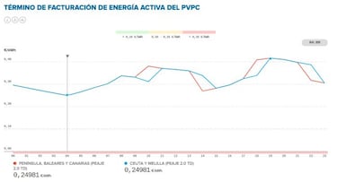 Precio de la luz por horas hoy, 28 de enero: cuándo es más barata y cuándo más cara