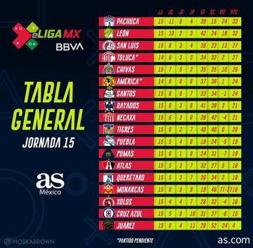 Tabla general y posiciones: eLiga MX, Jornada 15
 