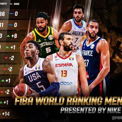 España se acerca a EE UU en el ránking de FIBA tras el Mundial