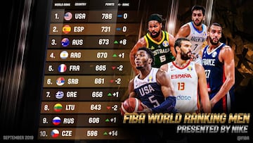 España se acerca a EE UU en el ránking de FIBA tras el Mundial