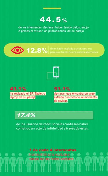 Redes Sociales: la cuna de la infidelidad
