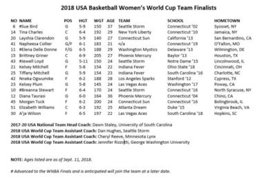 La prelista de EE UU para el Mundial asusta: Taurasi, Bird...