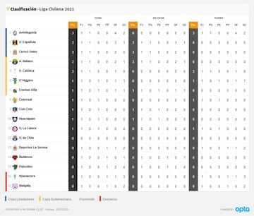 Así terminó la fecha 1 del Torneo Nacional.