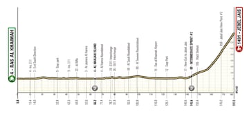 UAE Tour 2025: perfil de la etapa 3.