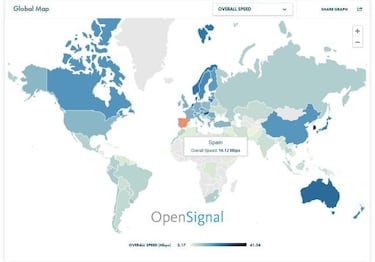 España tiene una de las mejores coberturas y velocidad de Red de toda Europa