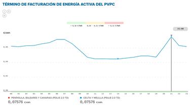 Precio de la luz por horas, 14 de abril | ¿Cuándo es más barato y cuándo es más caro el kWh?