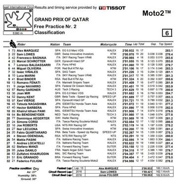 Resultados del FP2 de Moto2 en Qatar.