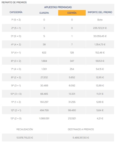Euromillones: comprobar los resultados del sorteo de hoy, viernes 29 de diciembre