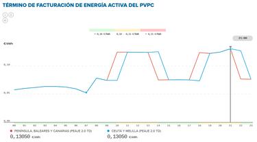 Precio de la luz por horas, 16 de abril | ?Cundo es ms barato y cundo es ms caro el kWh?