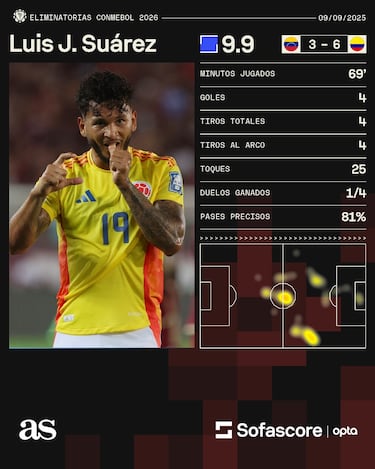 Luis Suárez hace historia: primer póquer en Selección Colombia