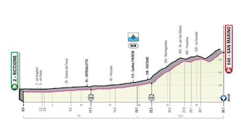 Perfil de la etapa 9 del Giro de Italia.