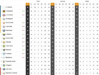 Así quedó la tabla de posiciones luego de la victoria de Unión Española y Audax