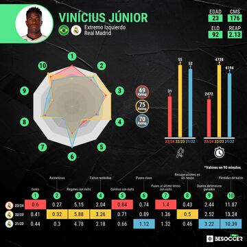 Comparativa evolutiva de Vinicius.