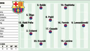 Posible alineación del Barcelona ante el Sevilla en LaLiga EA Sports
