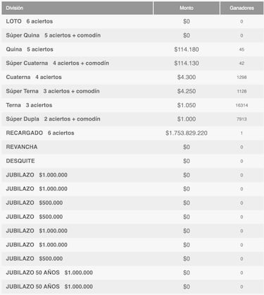 Resultados Loto Chile hoy: números que cayeron y premios del sorteo 5000 | ganadores 27 de agosto