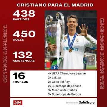 Datos y palmar&eacute;s de Cristiano Ronaldo en sus nueve temporadas en el Real Madrid.