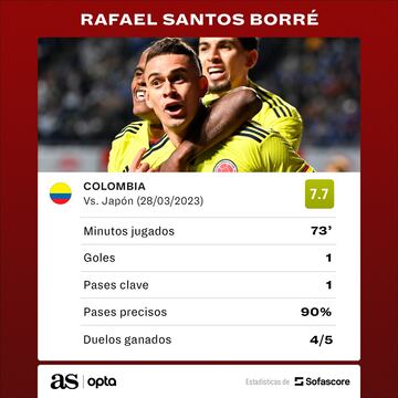 Estadísticas de Rafael Santos Borré vs. Japón.