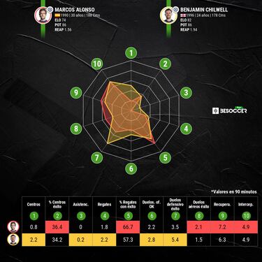 Marcos Alonso y su montaña rusa