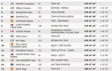 Etapa 17: clasificación y así queda la general de la Vuelta