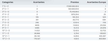 Escrutinio del sorteo de Euromillones del 27 de octubre.