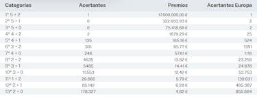 Euromillones: comprobar los resultados del sorteo de hoy, viernes 27 de octubre
