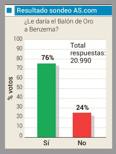 La afición quiere a Benzema levantando el Balón de Oro