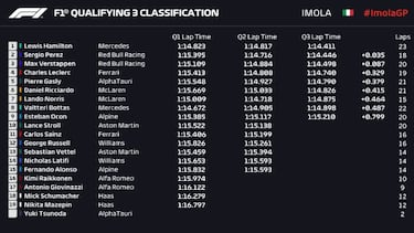 Clasificaci車n F1 GP de Emilia Roma?a 2021: resultados, pole y parrilla de salida en ?mola