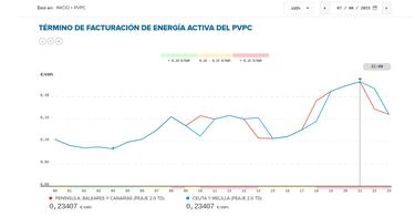 Precio de la luz por horas, 7 de agosto | ¿Cuándo es más barato y cuándo es más caro el kWh?