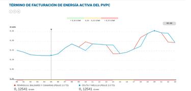 Precio de la luz por horas, 7 de septiembre | ¿Cuándo es más barato y cuándo es más caro el kWh?