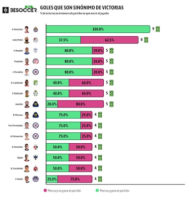Chivas saca rédito de Armando ‘Hormiga’ González 