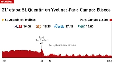 Tour de Francia 2023 hoy, etapa 21: horario, perfil y recorrido
