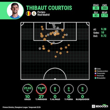 Thibaut Courtois em ação pelo Real Madrid