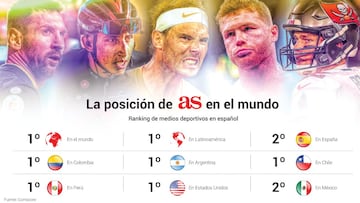 Diario As consolida su liderato a nivel mundial como l&iacute;der en espa&ntilde;ol. 