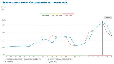 Precio de la luz por horas, 3 de junio | ?Cundo es ms barato y cundo es ms caro el kWh?