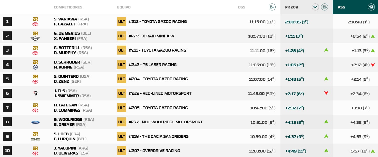 Resultados coches Rally Sudáfrica con Carlos Sainz y Sebastien Loeb.