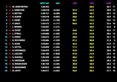 Verstappen desconcierta a Mercedes y Sainz est¨¢ delante