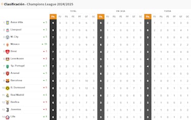 Así marcha la tabla de la Champions League luego de tres jornadas