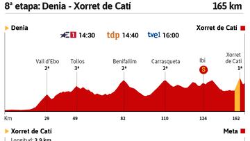 Vuelta a España 2023 hoy, etapa 8: perfil y recorrido