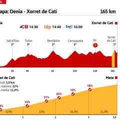 Vuelta a España 2023 hoy, etapa 8: perfil y recorrido