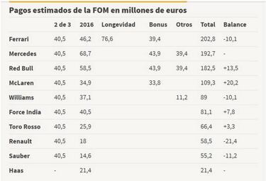 Ferrari aún es el rey: ningún otro equipo ingresa tanto de la FOM