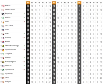 Tabla de posiciones Liga BetPlay 2024-II