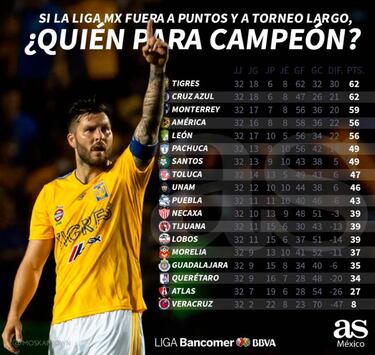 Tigres y Cruz Azul irían a la cabeza en temporada larga