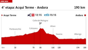 Giro de Italia 2024: perfil de la etapa 4.
